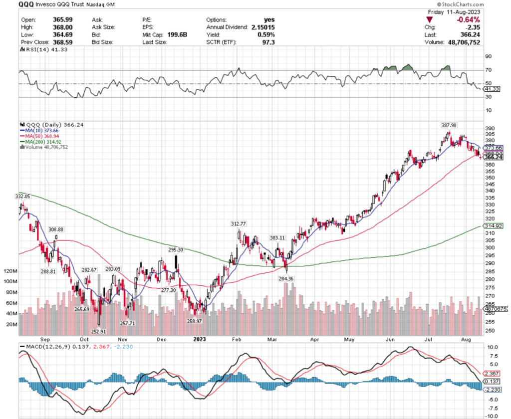 QQQ ETF - Invesco QQQ ETF's Technical Performance Over The Past Year