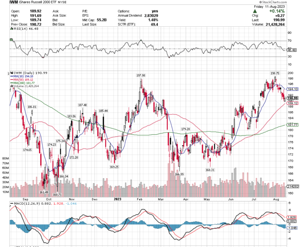 IWM ETF - iShares Russell 2000 ETF's Technical Performance Over The Past Year