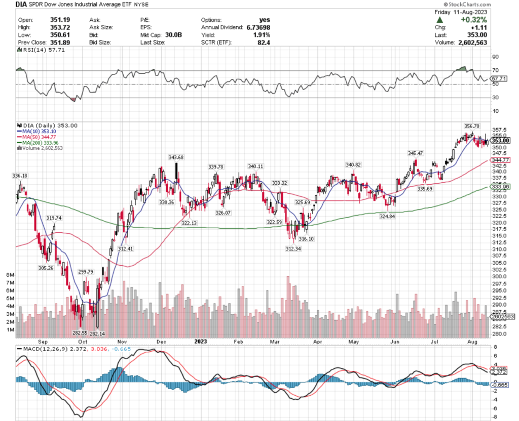 DIA ETF - SPDR Dow Jones Industrial Average ETF's Technical Performance Over The Past Year