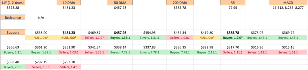 Eli Lilly & Co. LLY Stock’s Support & Resistance Levels Over The Past 1-2 Years With Price:Volume Level Sentiment