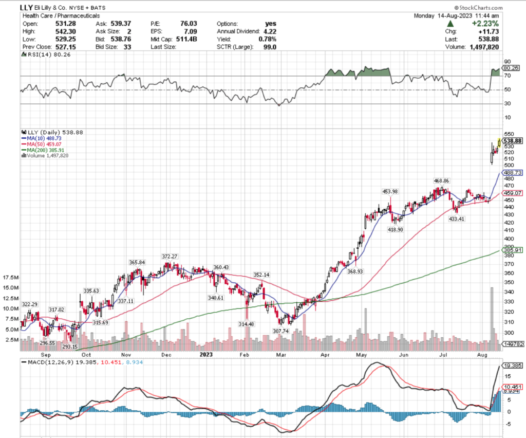 Eli Lilly & Co. LLY Stock’s Technical Performance Over The Past Year