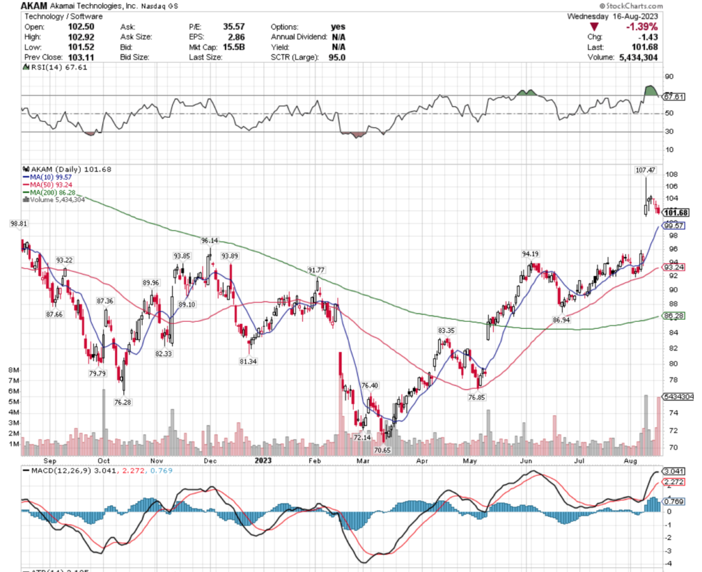 Akamai Technologies, Inc. AKAM Stock's Technical Performance Over The Past Year