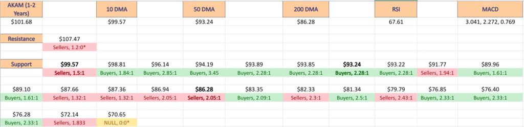 Akamai Technologies, Inc. AKAM Stock’s Support & Resistance Levels Over The Past 1-2 Years With Price:Volume Level Sentiment