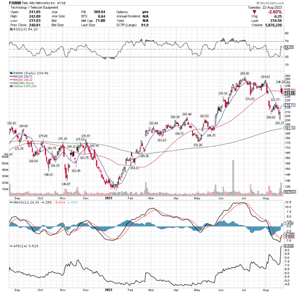 Palo Alto Networks Inc. PANW Stock’s Technical Performance Over The Past Year