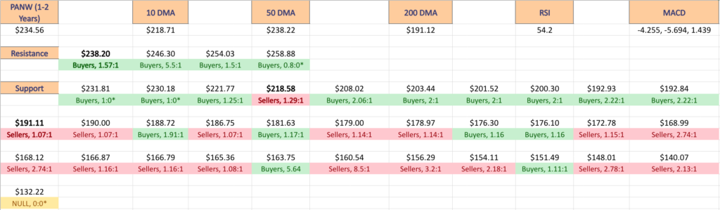 Palo Alto Networks Inc. PANW Stock’s Support & Resistance Levels Over The Past 1-2 Years With Price:Volume Level Sentiment