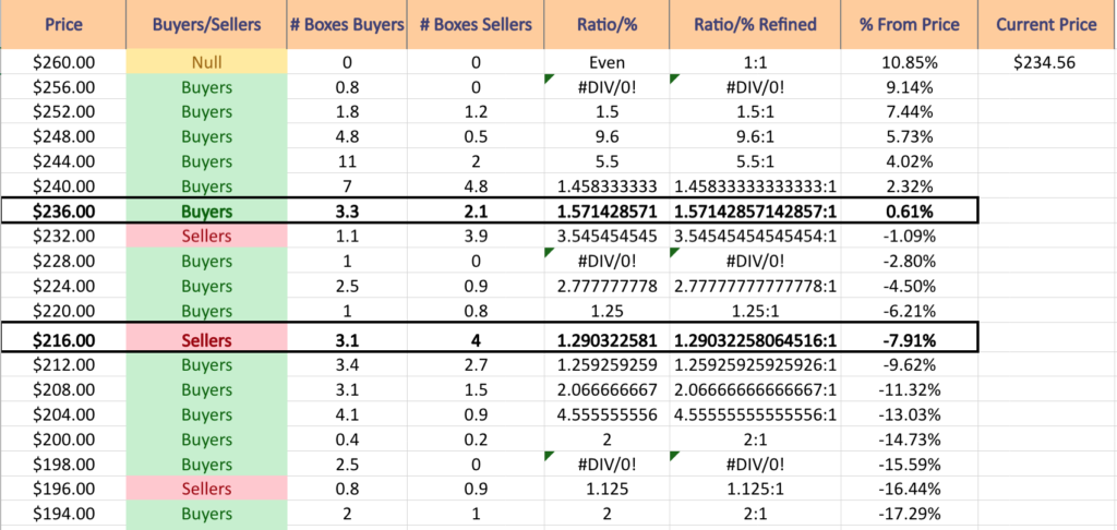 Palo Alto Networks Inc. PANW Stock’s Support & Resistance Levels Over The Past 1-2 Years With Price:Volume Level Sentiment