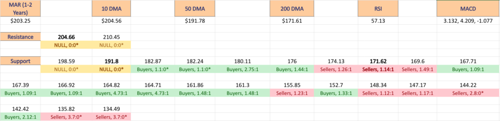 Marriott International, Inc. MAR Stock’s Support & Resistance Levels Over The Past 1-2 Years With Price:Volume Level Sentiment