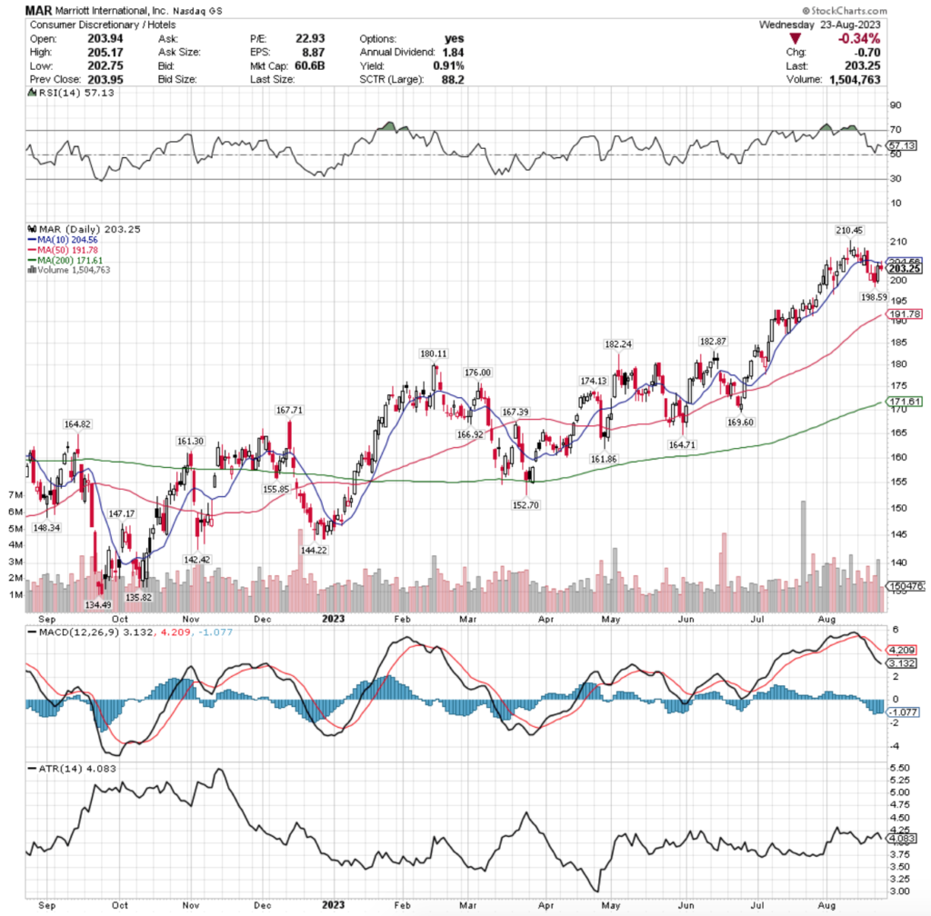 Marriott International, Inc. MAR Stock’s Technical Performance Over The Past Year