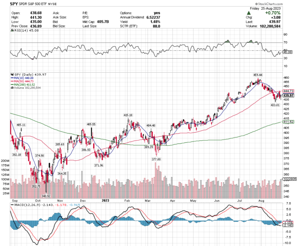 SPY ETF - The SPDR S&P 500 ETF's Technical Performance Over The Past Year