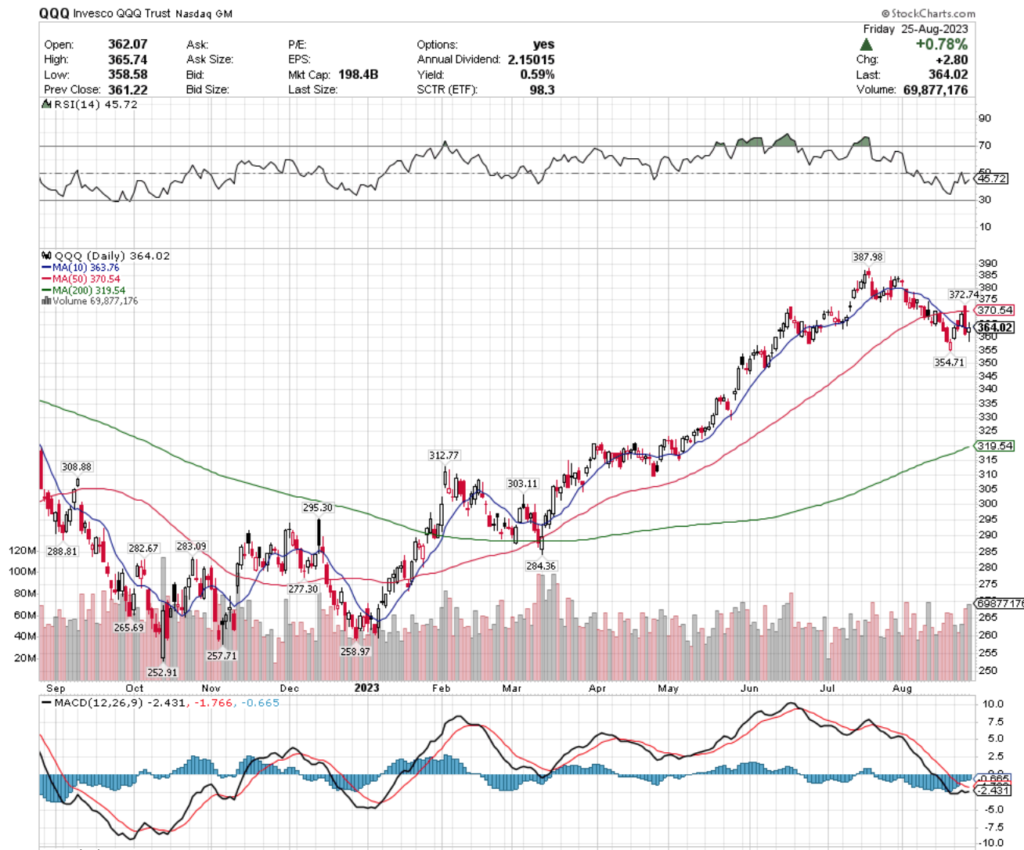 QQQ ETF - Invesco QQQ Trust ETF's Technical Performance Over The Past Year