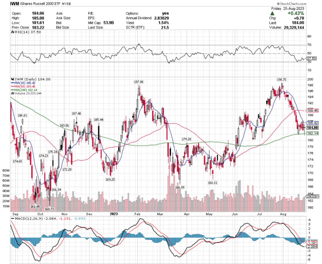 IWM ETF - iShares Russell 2000 ETF's Technical Performance Over The Past Year