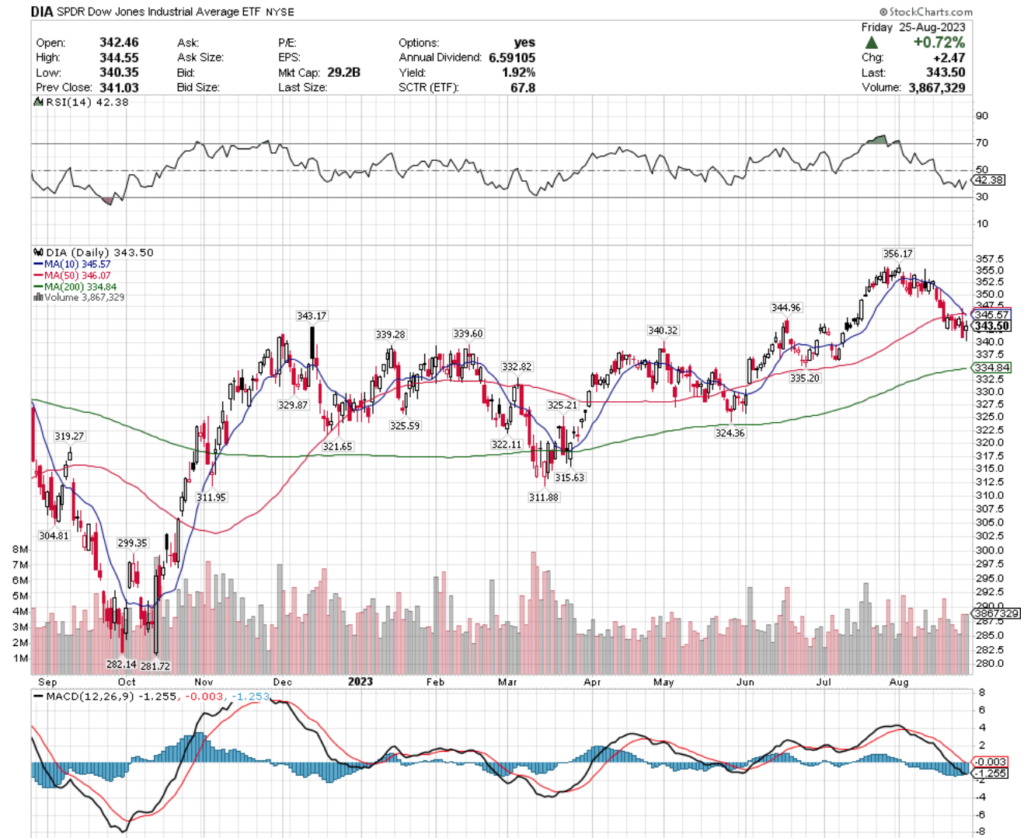 DIA ETF - SPDR Down Jones Industrial Average ETF's Technical Performance Over The Past Year