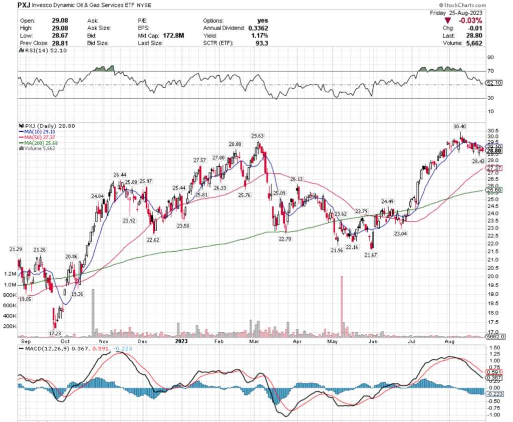 PXJ ETF - Invesco Dynamic Oil & Gas Services ETF's Technical Performance Over The Past Year