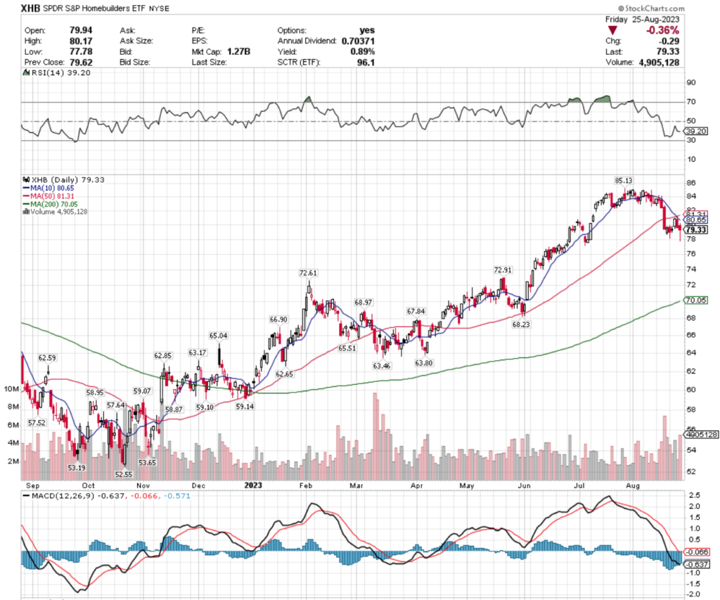 XHB ETF - SPDR S&P Homebuilders ETF's Technical Performance Over The Past Year