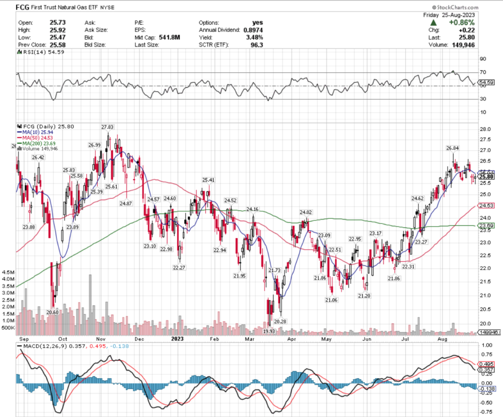 FCG ETF - First Trust Natural Gas ETF's Technical Performance Over The Past Year