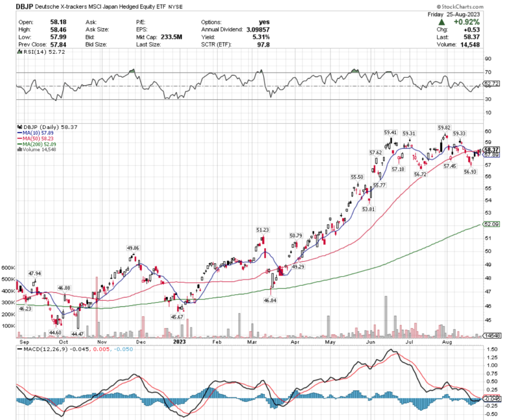 DBJP ETF - Deutsche X-trackers MSCI Japan Hedged Equity ETF's Technical Performance Over The Past Year