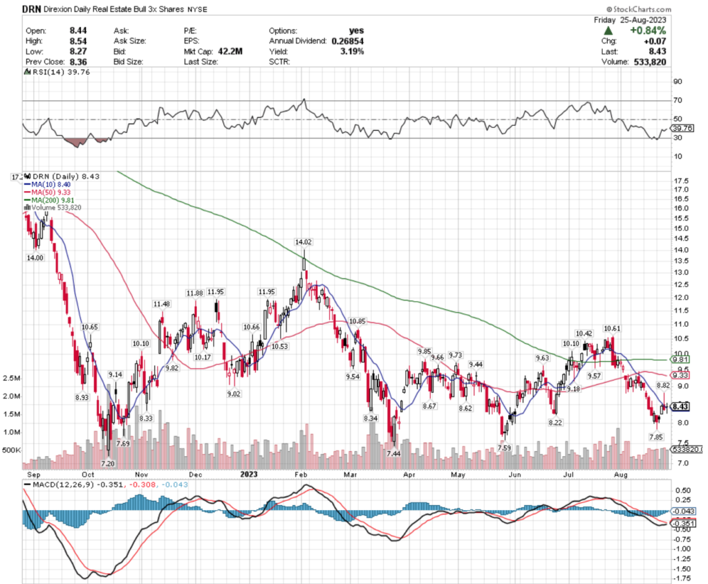 DRN ETF - Direxion Daily Real Estate Bull 3x ETF's Technical Performance Over The Past Year