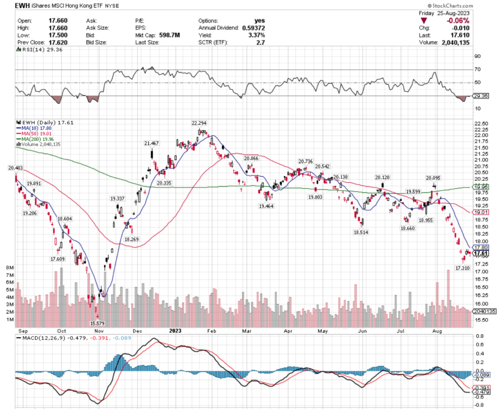 EWH ETF - iShares MSCI Hong Kong ETF's Technical Performance Over The Past Year