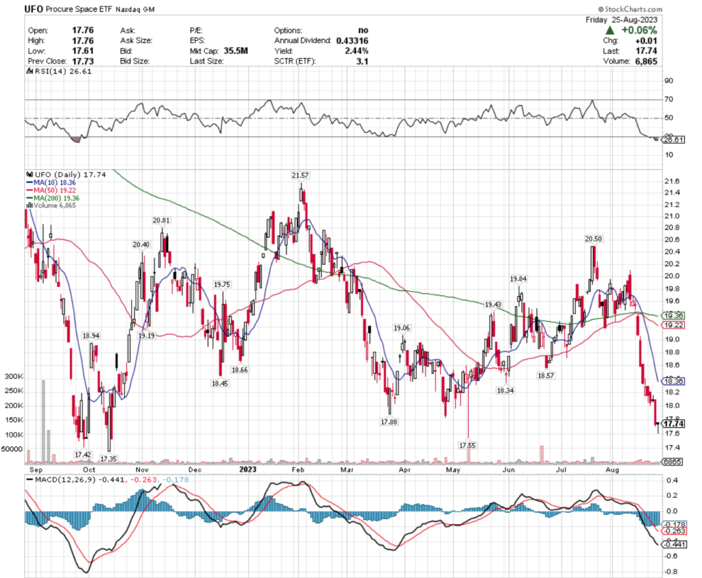 UFO ETF - Procure Space ETF's Technical Performance Over The Past Year