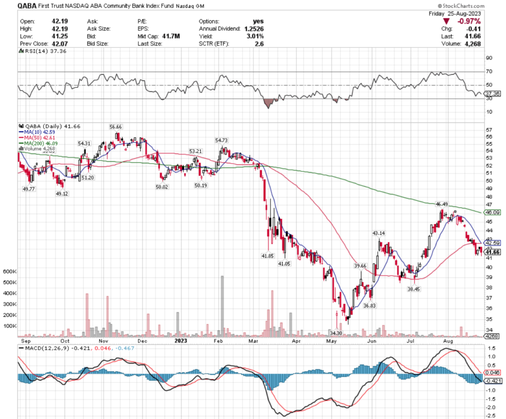 QABA ETF - First Trust NASDAQ ABA Community Bank Index Fund ETF's Technical Performance Over The Past Year