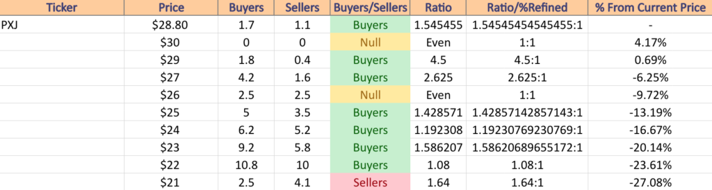 PXJ ETF’s Price:Volume Sentiment Over The Past 4-5 Years