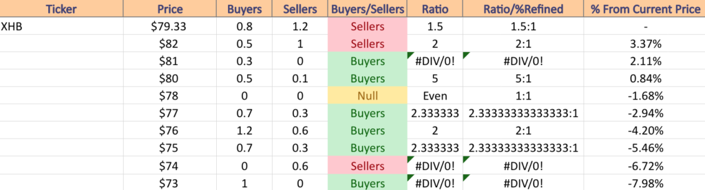 XHB ETF’s Price:Volume Sentiment Over The Past 1-2 Years