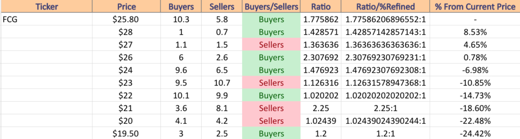 FCG ETF’s Price:Volume Sentiment Over The Past 6-7 Years