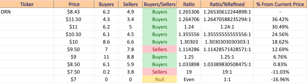 DRN ETF’s Price:Volume Sentiment Over The Past 3-4 Years