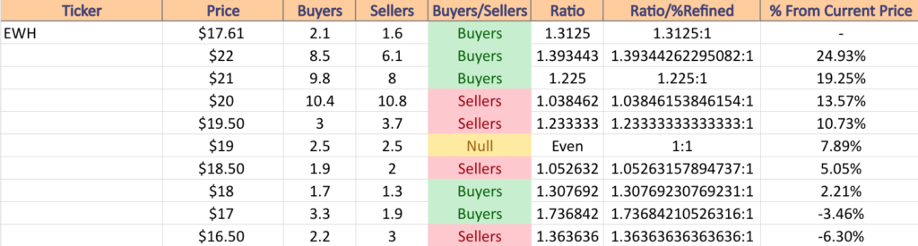 EWH ETF’s Price:Volume Sentiment Over The Past 19-20 Years