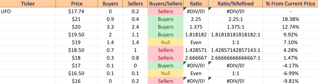 UFO ETF’s Price:Volume Sentiment Over The Past 3-4 Years