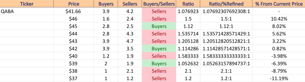 QABA ETF’s Price:Volume Sentiment Over The Past 4-5 Years