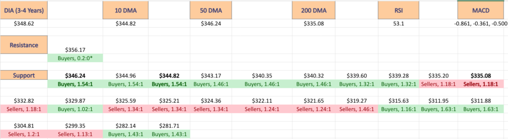 DIA ETF's Price:Volume Sentiment Over The Past 3-4 Years