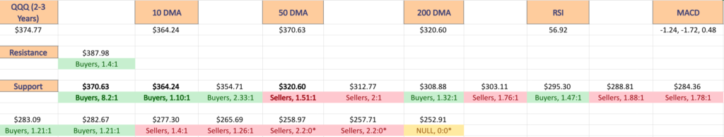 QQQ ETF's Price:Volume Sentiment Over The Past 2-3 Years