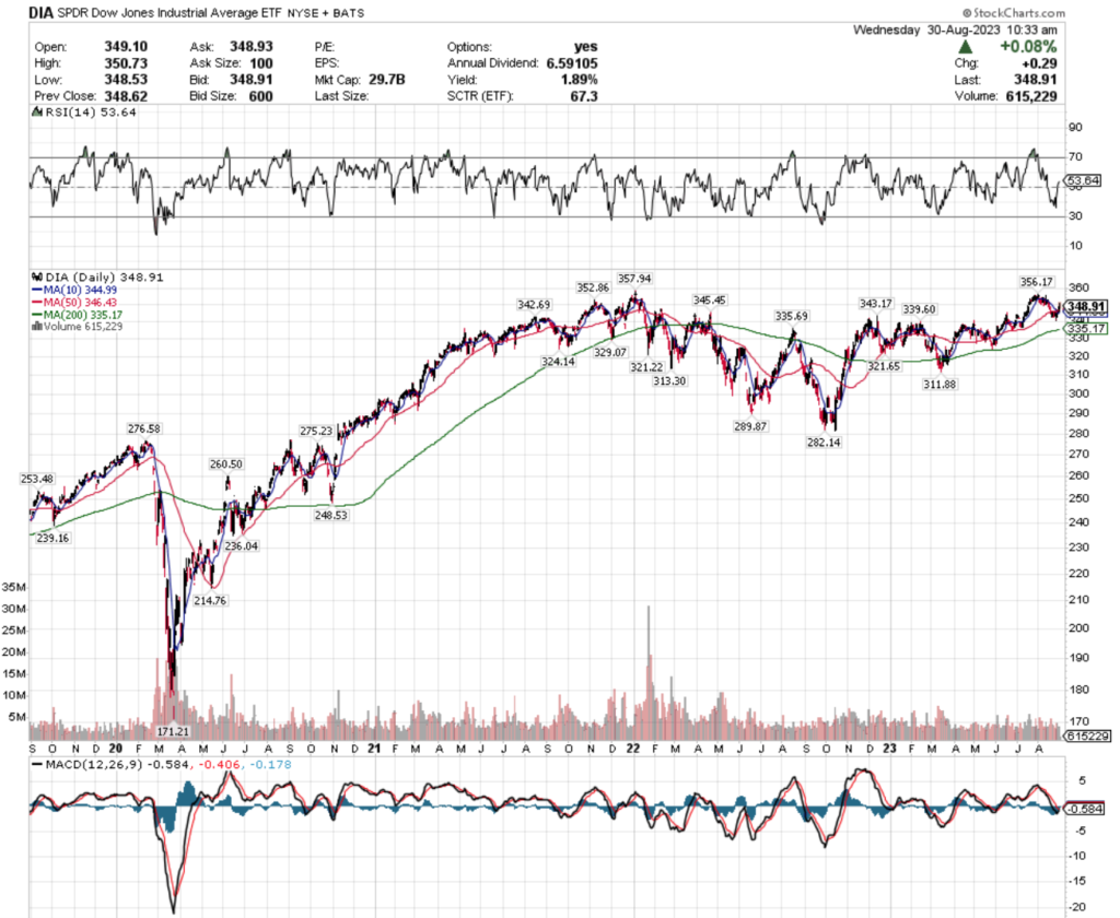 DIA ETF's Technical Performance Over The Past 3-4 Years