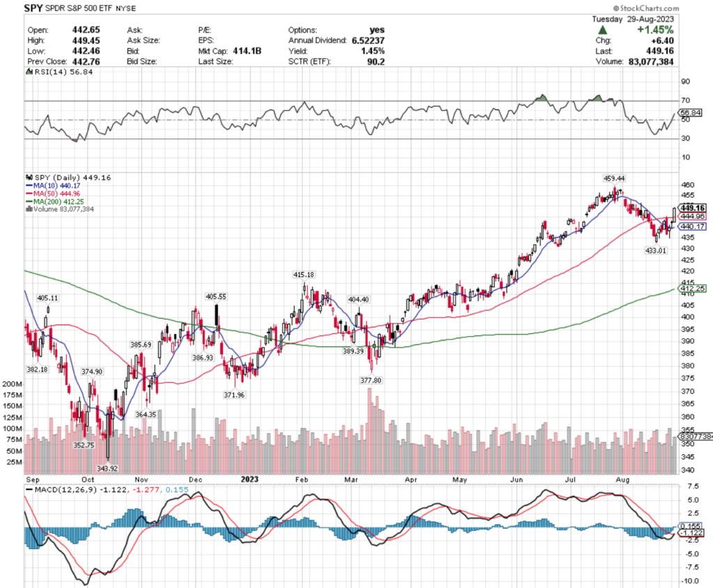 SPY ETF's Technical Performance Over The Past Year