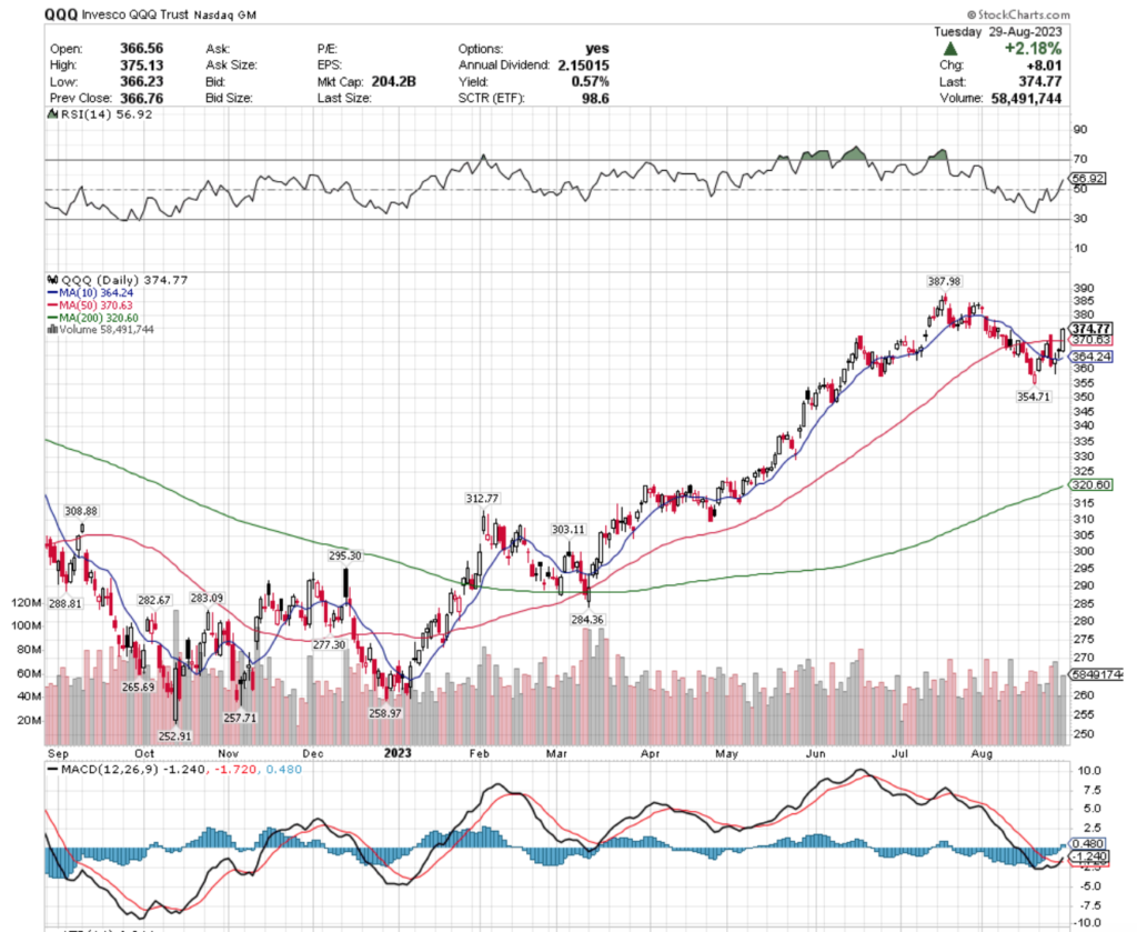 QQQ ETF's Technical Performance Over The Past Year