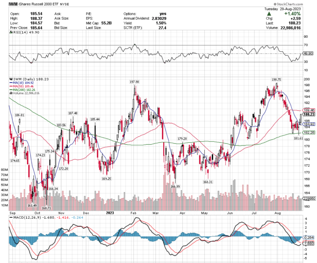 IWM ETF's Technical Performance Over The Past Year