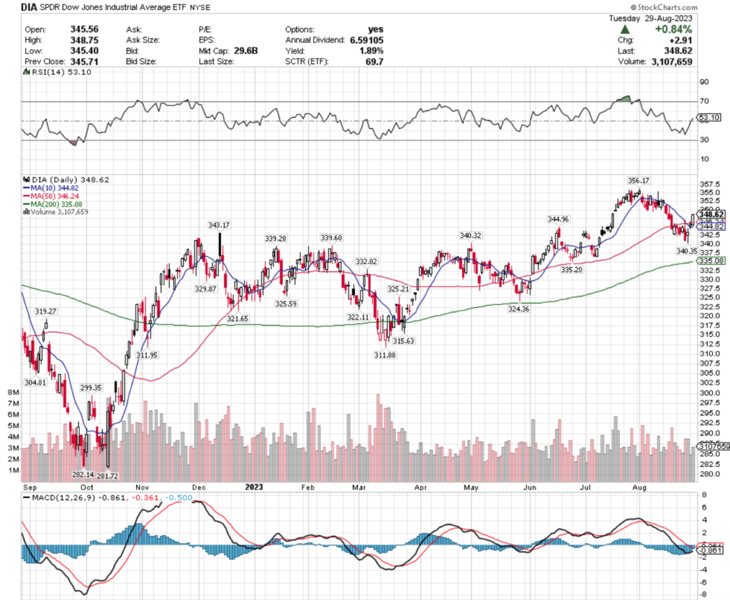 DIA ETF's Technical Performance Over The Past Year