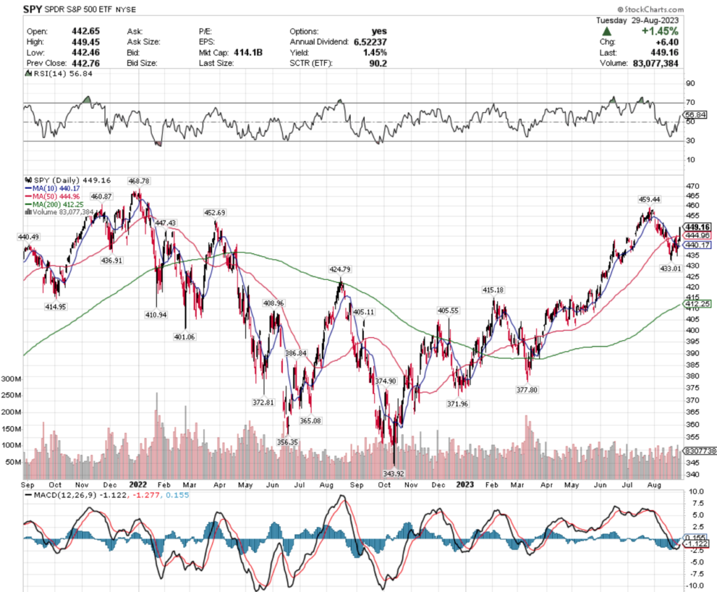 SPY ETF's Technical Performance Over The Past 1-2 Years