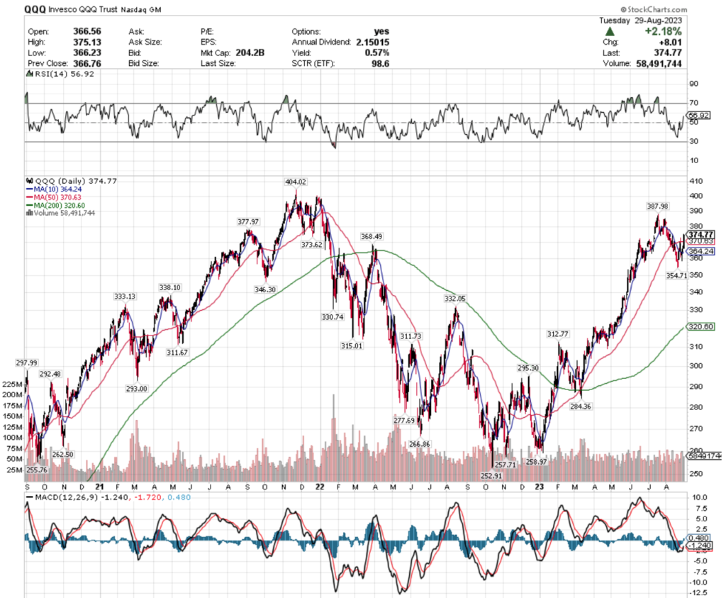 QQQ ETF's Technical Performance Over The Past 2-3 Years