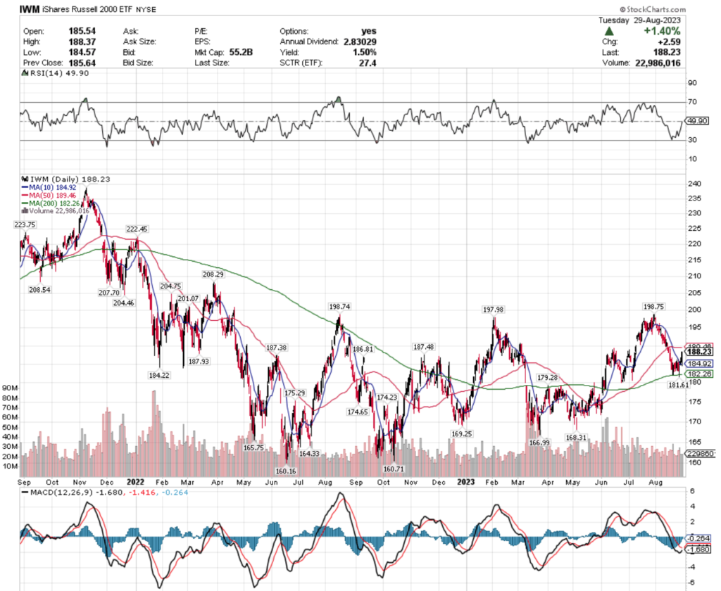 IWM ETF's Technical Performance Over The Past 1-2 Years