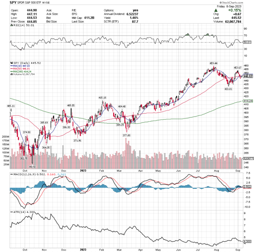 SPY ETF - SPDR S&P 500 ETF's Technical Performance Over The Past Year