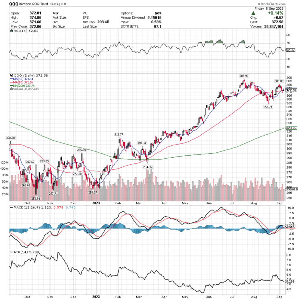 QQQ ETF - Invesco QQQ Trust ETF's Technical Performance Over The Past Year