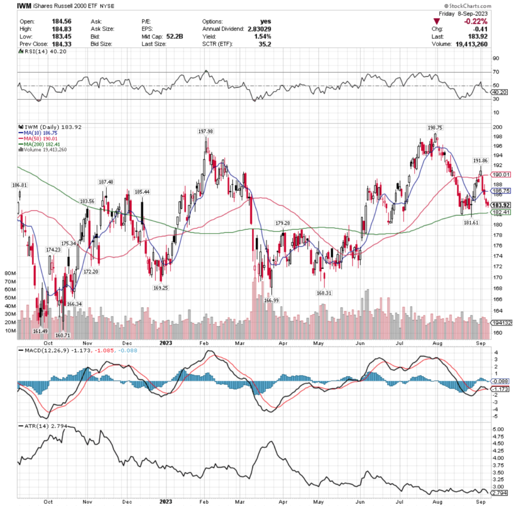 IWM ETF - iShares Russell 2000 ETF's Technical Performance Over The Past Year