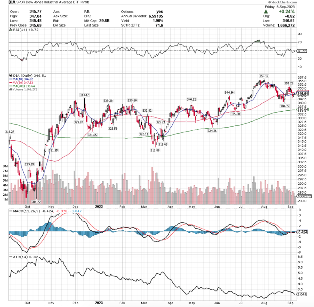 DIA ETF - SPDR Dow Jones Industrial Average ETF's Technical Performance Over The Past Year