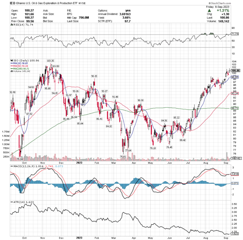 IEO ETF - iShares U.S. Oil & Gas Exploration & Production ETF's Technical Performance Over The Past Year