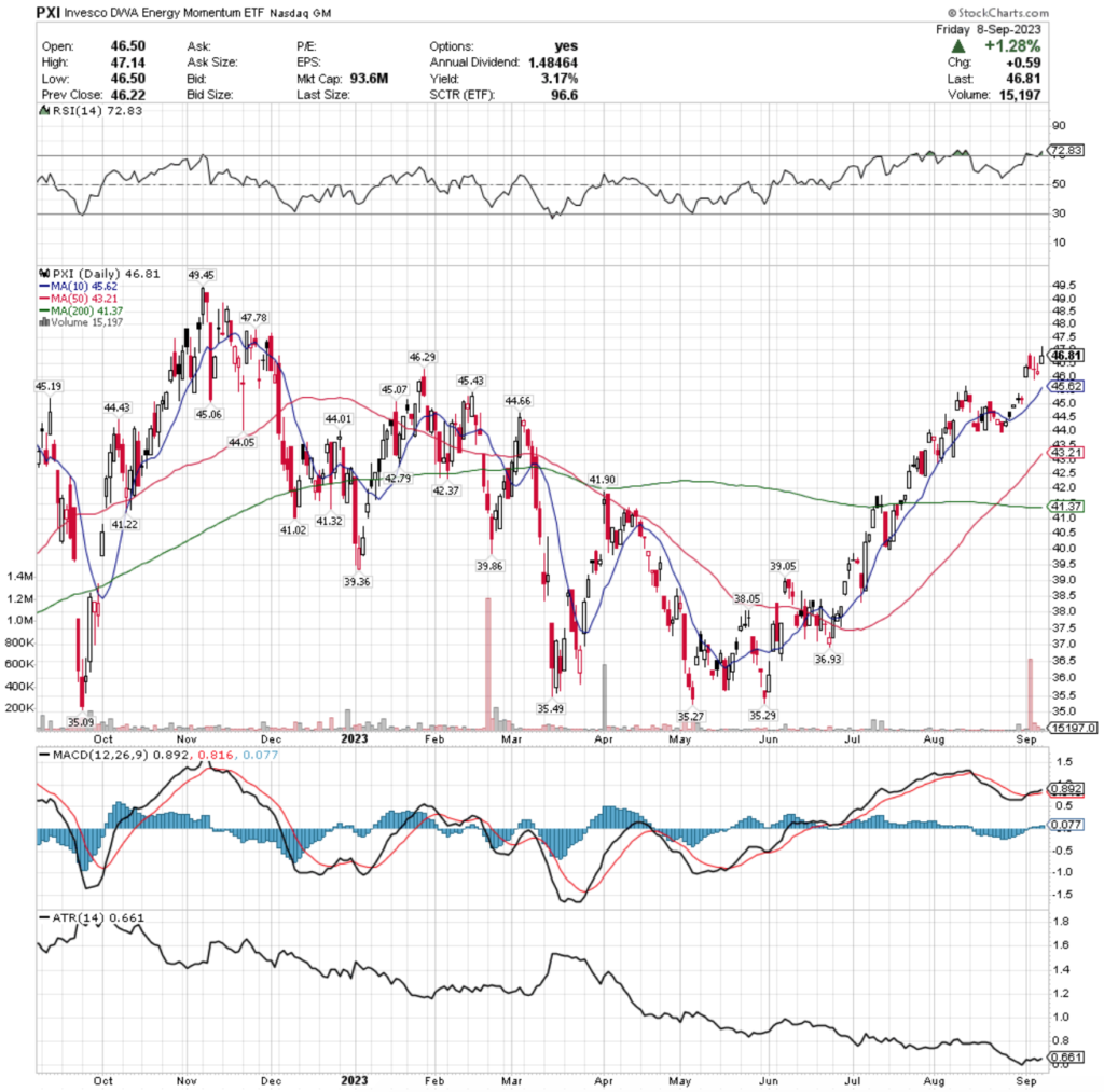 PXI ETF - Invesco DWA Energy Momentum ETF's Technical Performance Over The Past Year