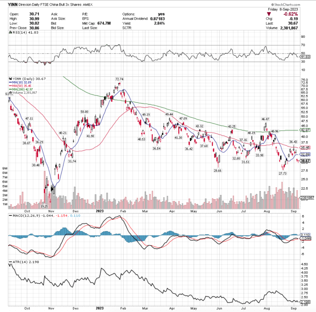 YINN ETF - Direxion Daily FTSE China Bull 3x Shares ETF's Technical Performance Over The Past Year