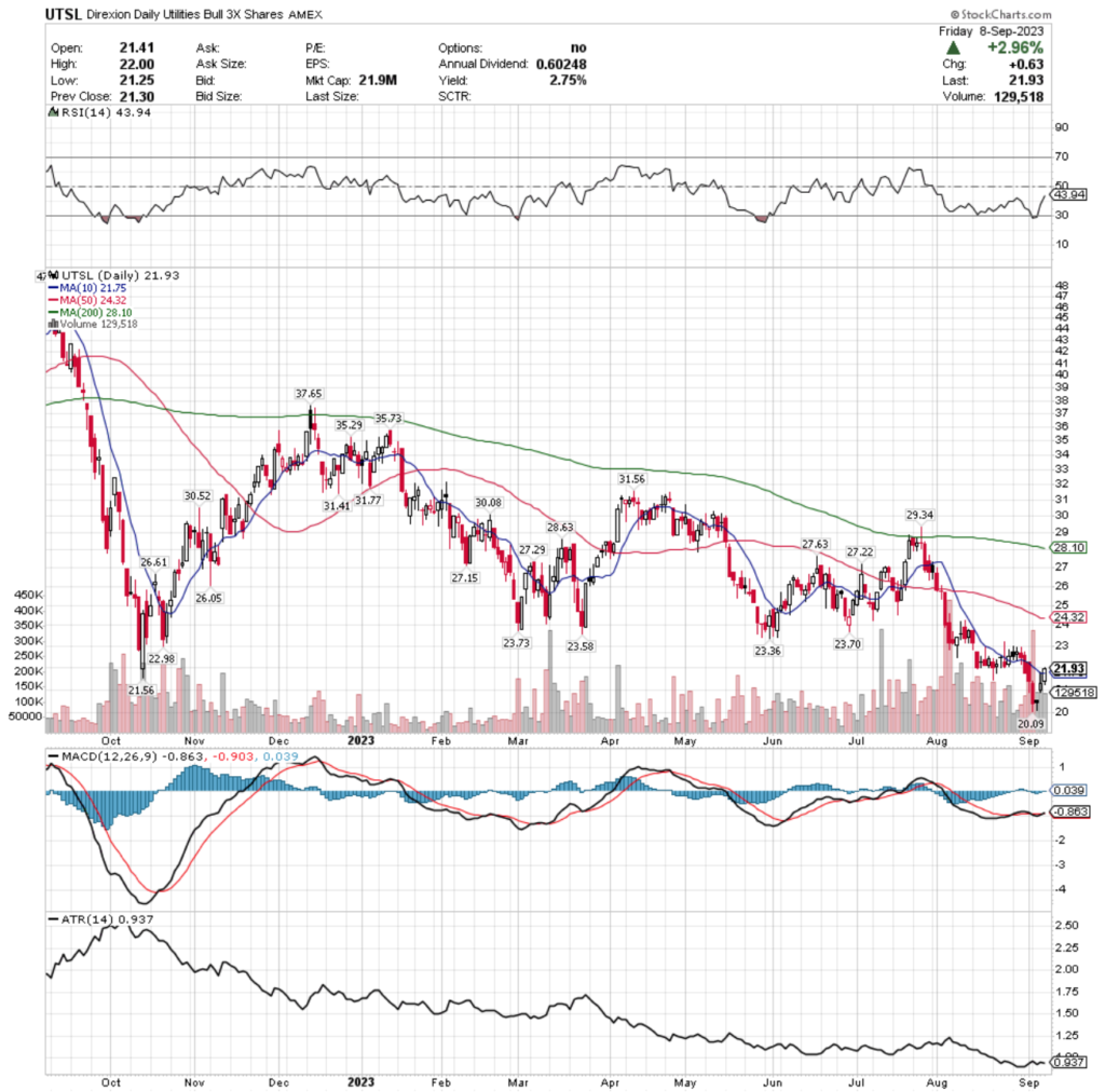 UTSL ETF - Direxion Daily Utilities Bull 3x Shares ETF's Technical Performance Over The Past Year