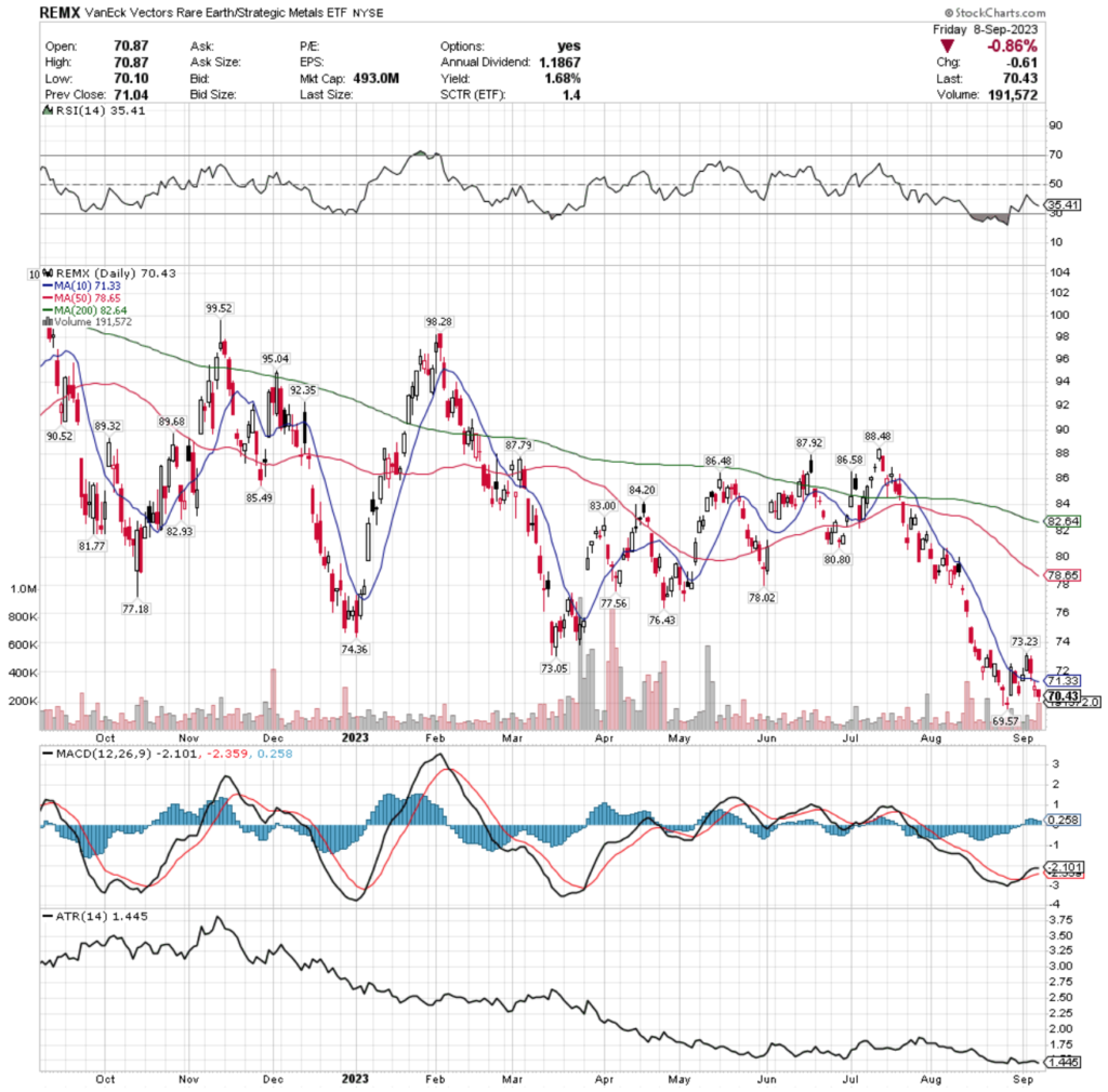 REMX ETF - VanEck Vectors Rare Earth/Strategic Metals ETF's Technical Performance Over The Past Year